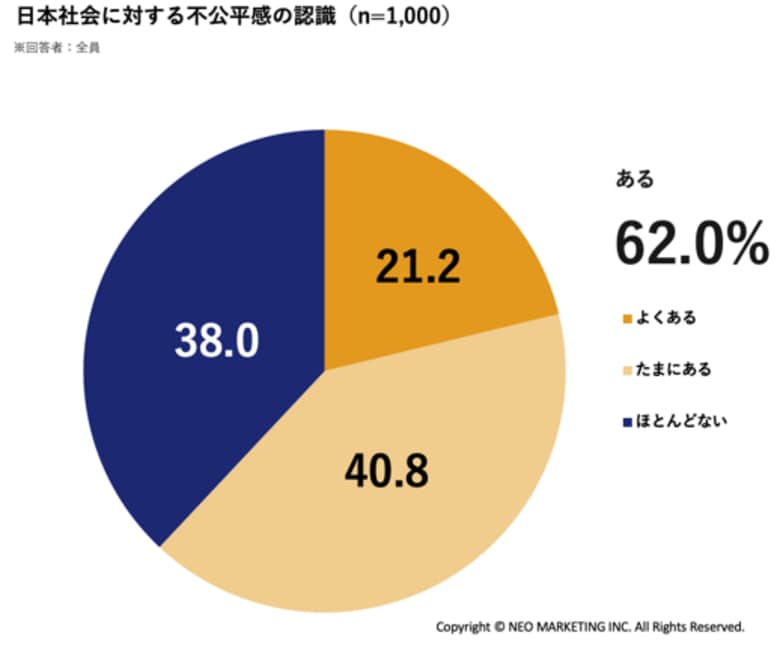 「日本社会は不公平」と6割が実感。孤立と生活苦が広がる現代日本で、SNSの有害投稿削除に6割が法整備を期待｜現在の生活と心理に関するアンケート