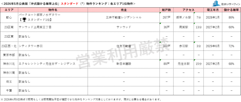 [住まいサーフィン]資産性の保たれやすいマンションがわかる首都圏エリア別「沖式儲かる確率上位マンションランキング」2026年5月版公表