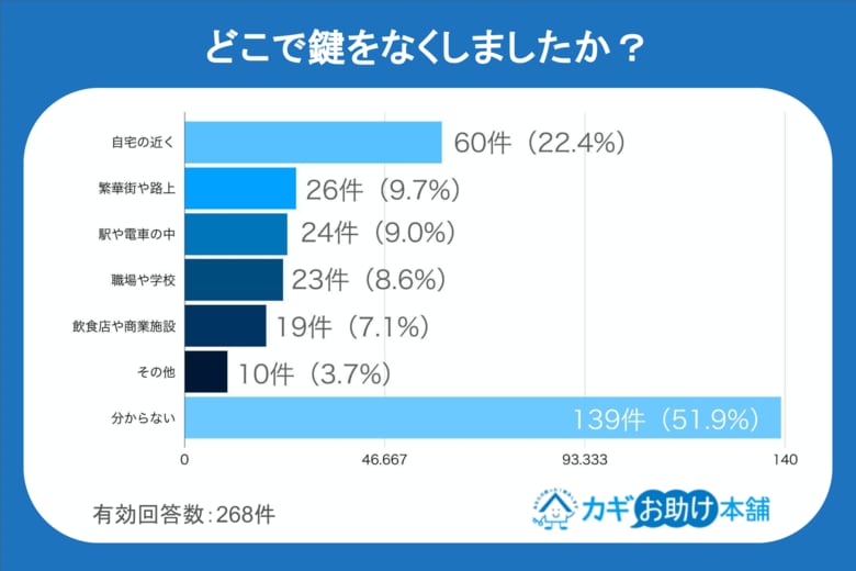 【独自調査】「落とし物が見つかる」は幻想！？紛失した鍵の75.4%が「未発見」、独自調査で浮き彫りになった鍵紛失の現実と対策3選