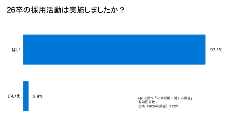 6割超の企業が26卒採用の目標を達成できずに終了、または継続中「26卒採用に関する調査」