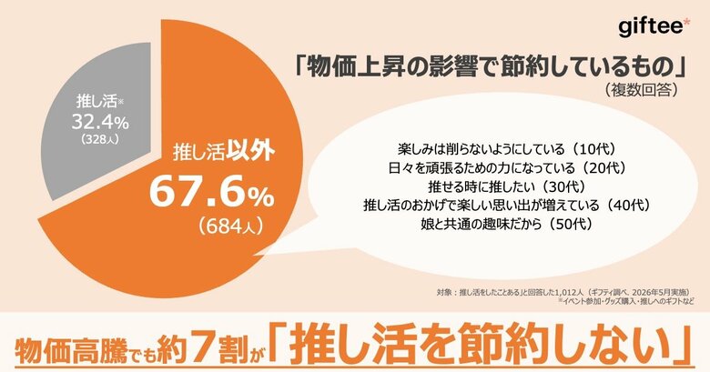 「推し活とeギフト」に関する第3回調査を実施　約7割が「“推し活費”は節約しない」　推しに贈るeギフトの金額や頻度は約8割が増加・維持