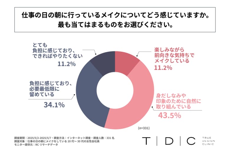 20代~30代の女性会社員の4割強が、仕事の日の朝に行っているメイクを負担に感じている!一般社団法人TRUE DESIGN CLINICが「朝のメイクの負担感と美容施術活用」に関する実態調査を実施!