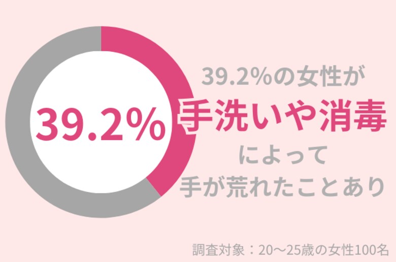 20~25歳女性の39.2%が手洗い・消毒で手荒れを経験!対処法とおすすめアイテムを紹介
