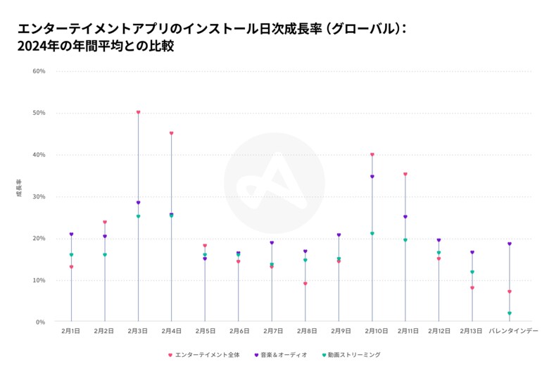 Adjust、バレンタインデーに関するアプリの最新データを発表し、イベントシーズンを活かしたアプリマーケティングのヒントを提供