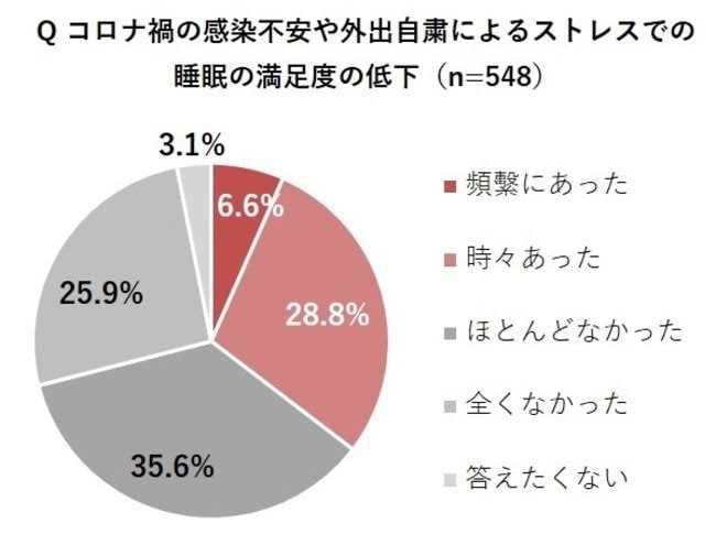 コロナ禍の感染不安や外出自粛によるストレスでの睡眠の満足度の低下(提供:パナソニック)