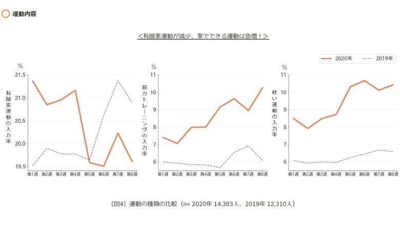 2020年2~3月の運動内容。2019年の同時期と比べると変化が見られる