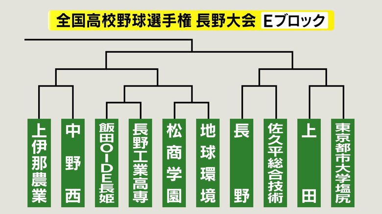Eブロック
