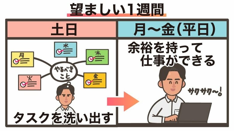 土日を週のスタートとして考えてみよう