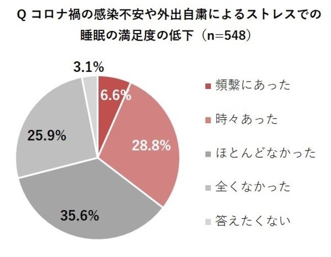 コロナ禍の感染不安や外出自粛によるストレスでの睡眠の満足度の低下（提供：パナソニック）