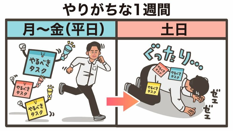 平日にタスクが終わらず、週末ぐったりに