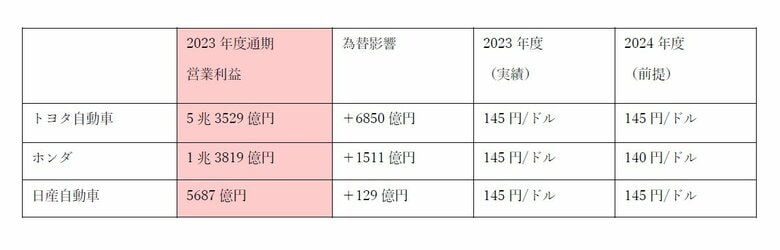 3社の2023年度通期の営業利益と為替影響