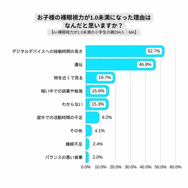 裸眼視力1.0未満になった原因は何だと思う？（ロート製薬調べ）