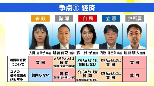 福島選挙区　立候補者