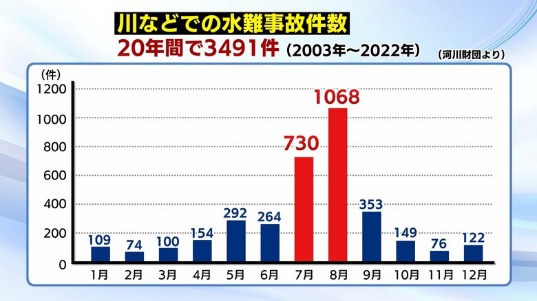 2003年～2022年の水難事故件数　出典：河川財団