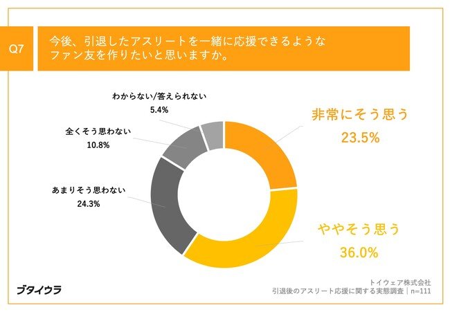 Q7.今後、引退したアスリートを一緒に応援できるようなファン友を作りたいと思いますか。
