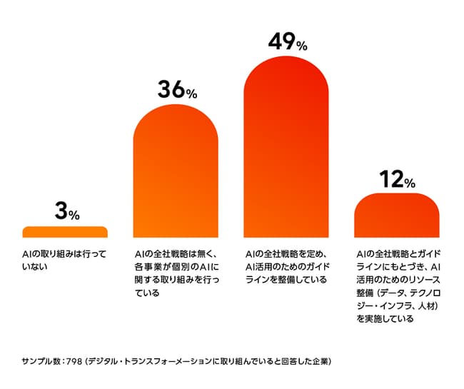 図2. AIの取り組み状況