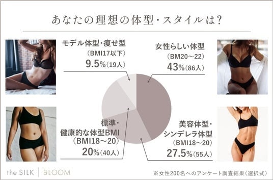 200名へ体型維持の方法を調査！体重を保つため・モデルのようなスタイルになるための秘訣とは？！