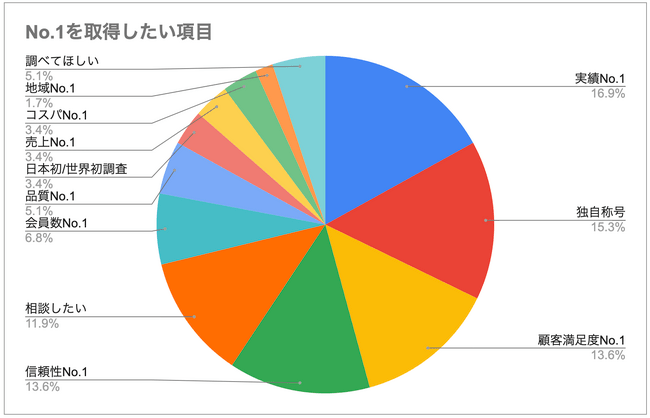 No.1を取得したい項目（n=67）