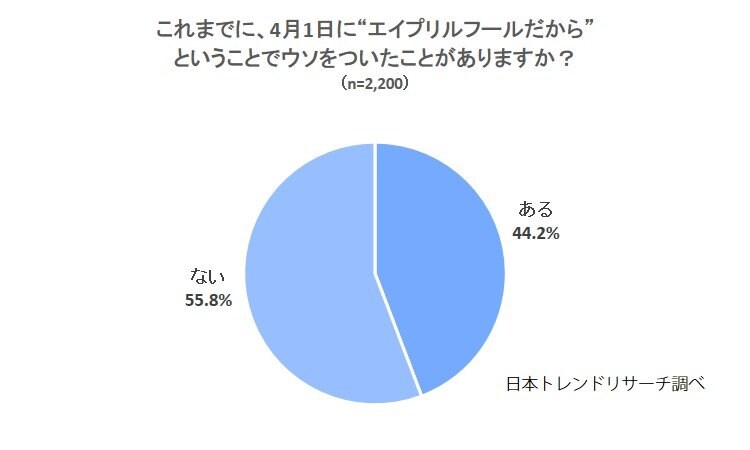 エイプリルフールの思い出 ウソをついたことが ある のは44 2 エイプリルフールの思い出 ウソをついたことが ある のは44 2