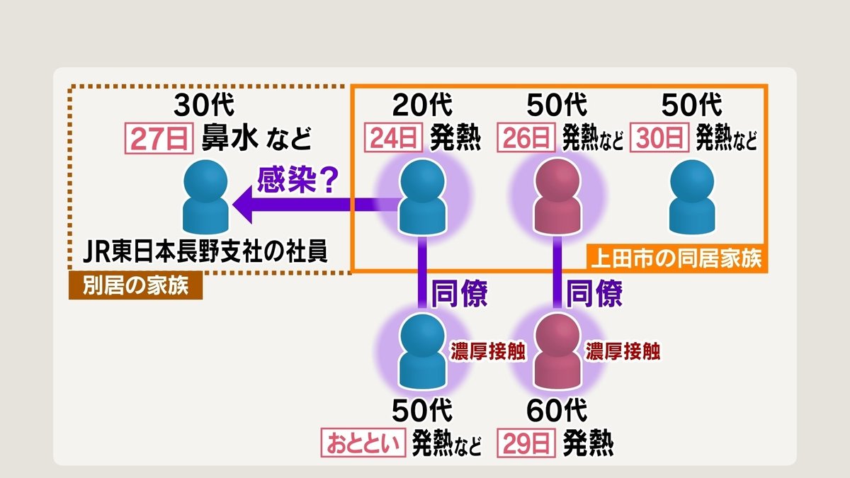 発生 コロナ 上田 市