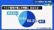 マスク外す？外さない？13日から“個人の判断” 「外しやすいよう率先して…」「責任逃れだ！」広島の街の声