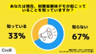 【Z世代のホンネ調査】大学生の67%が、現在、財務省解体デモが起こっていることを「知らない」と回答。「財務省は解体すべきではない」との声も。