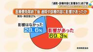 受診控え現実に…能登半島地震被災者の医療費窓口負担免除打ち切り その後の調査で約7割「通院等に影響」
