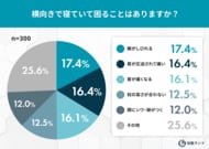 横向き寝派の5割が「肩・首の痛み」に悩む一方“専用枕”の認知はわずか4割