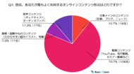 『10代』オンラインコンテンツ利用実態調査~テキスト・動画・音声・画像はいつ、どう使われているのか?~(2024年末実施)