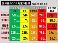 【速報】1週前から408人減…新型コロナ 愛知の新規感染者173人 自宅療養者は3833人
