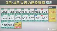 【速報】大阪で新たに1130人の感染確認 過去最多を更新 重症者は239人に