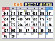 新型コロナ 名古屋で新規感染者29人 減少傾向続くも市担当者「連休の影響はこれからで楽観できない」