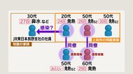 上田市の一家感染… 会社同僚2人が新たに「陽性」 「新幹線車掌」も家族 一家の20代男性から感染か
