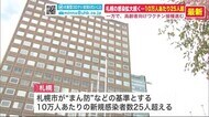 札幌市 75人感染「変異株疑い」は47人…10万人あたりの新規感染者25人超える