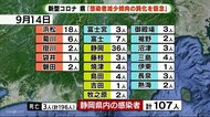 【静岡・新型コロナ】50代死亡 感染者も減らない?「発熱」の相談件数が下げ止まり