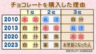本命や義理は既にトップ3圏外…バレンタイン文化の新たなトレンド『推しチョコ』とは 調査で5位にランクイン