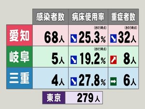 新型コロナ…東海3県の感染者数・病床使用率・重症者数 3県とも病床使用率わずかに下がる 計5人が死亡