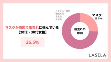 【肌荒れの悩み】4人に1人はマスクが原因、解決できた美容アイテムは「化粧水」、改善のポイントは保湿