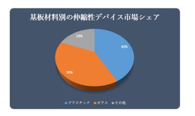 伸縮性デバイス市場に関する調査は、2022 年の市場見通しを理解するために実施されました。