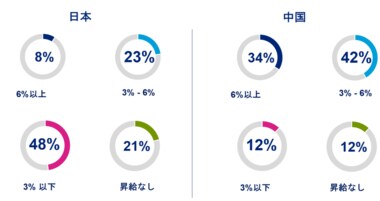ヘイズ アジア5ヶ国・地域における1244職務の給与水準と、5,146人の雇用実態調査