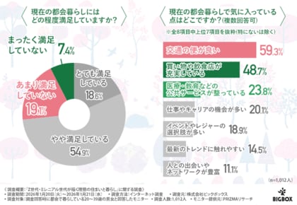 【20～30代は都会から逃げたい？】半数が「移住」に関心！「ログハウス」がマンションを上回る理想の家として選ばれる理由とは？