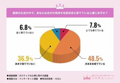 43.7%が、日常生活で前向きになれていないと回答!ポジティブになるための習慣はある?【ポジティブな心理に関する調査】