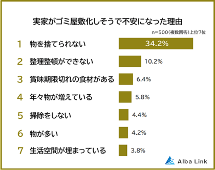 【実家がゴミ屋敷化しそうで不安になった理由ランキング】500人アンケート調査