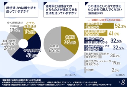 【結婚した人の40%以上が離婚を検討!?】その“驚きの理由”は頻繁にトラブルの元となる「価値観の違い」であることが判明