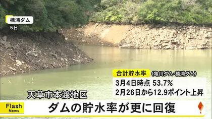 天草市本渡地区の水源となっているダムの貯水率　さらに回復【熊本】