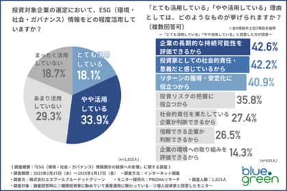 【ESG(環境・社会・ガバナンス)情報開示の投資への影響に関する調査】6割以上の投資家が「企業のESG情報開示に改善の余地あり」と回答!
