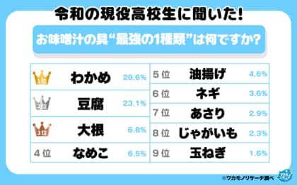 令和の現役高校生に聞いた！「最強のお味噌汁の具ランキング」を大発表！