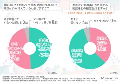 【歯の美しさは土台で決まる？】9割以上の医師が実感する「歯の美しさ」への関心の高まり。見た目の印象を左右するのは歯の白さだけではないことが判明
