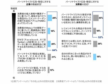 KPMGジャパン、「顧客体験価値を向上させるテクノロジーに関する調査(国内小売業)」を発表