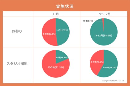 写真スタジオタートル、七五三の実施時期を調査。現在は、1年を通して七五三の写真撮影が行われていることが判明。